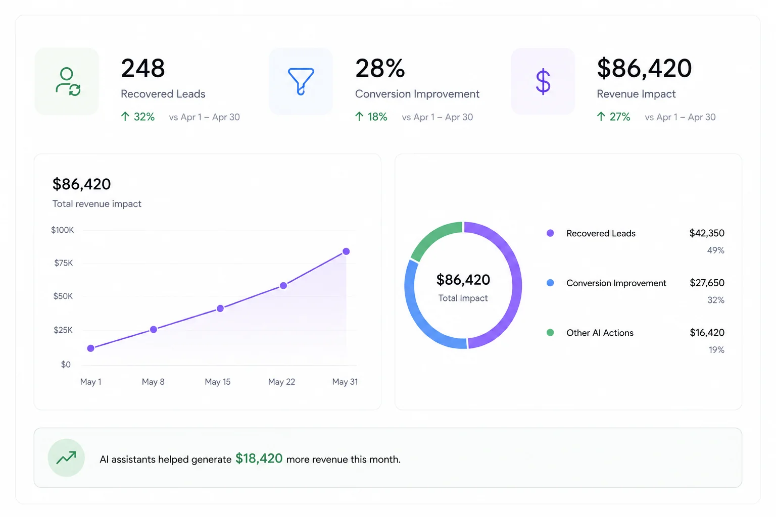 Revenue impact dashboard
